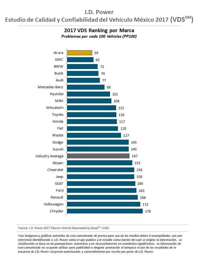 Estudio de Calidad y Confiabilidad de J.D. Power del 2017