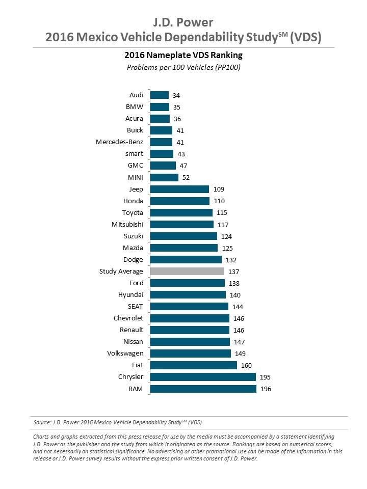 2016 Mexico Vehicle Dependability Study (VDS) J.D. Power