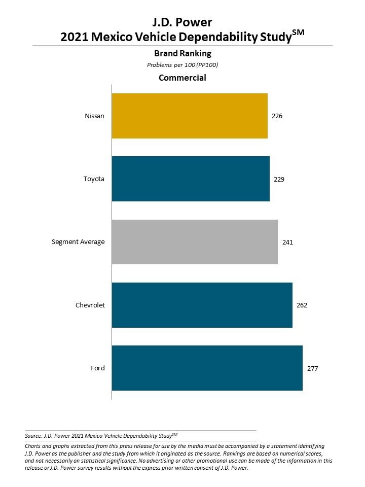 2021 Mexico Vehicle Dependability Study (VDS) J.D. Power