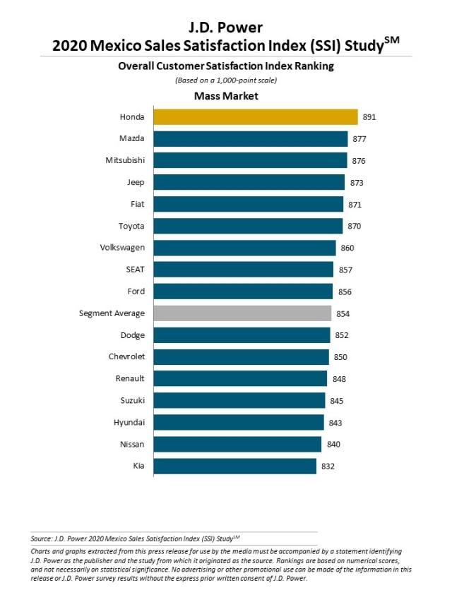 2020 Mexico Sales Satisfaction Index (SSI) Study