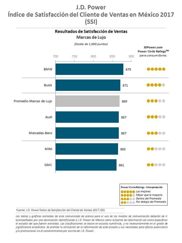 J.D. Power 2017 Mexico Sales Satisfaction Index Study