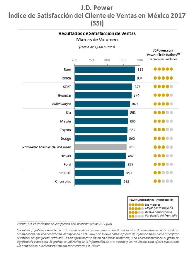 J.D. Power 2017 Mexico Sales Satisfaction Index Study