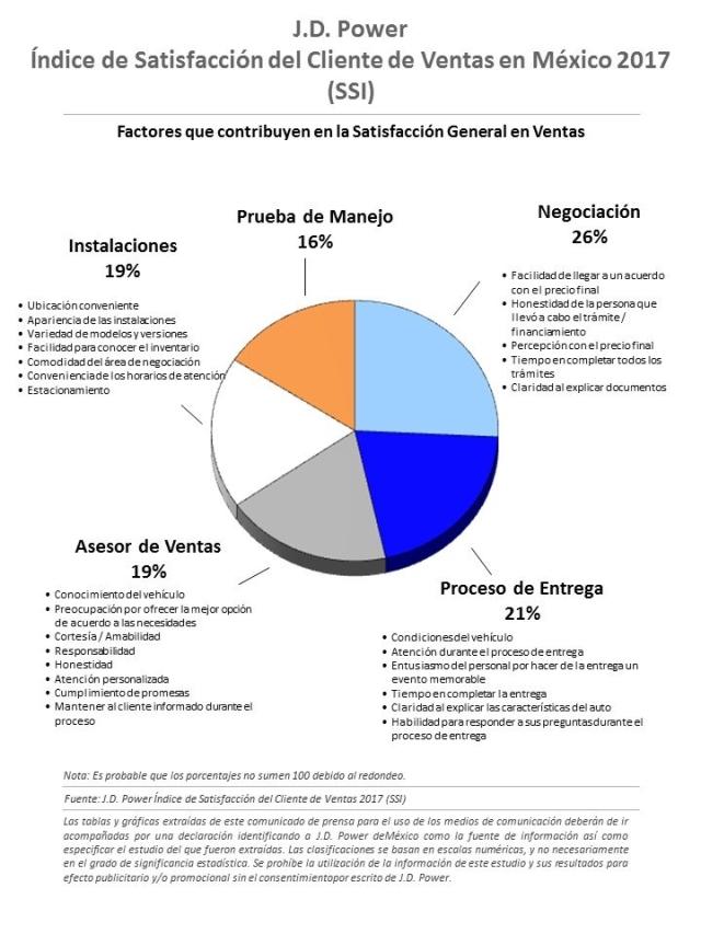 J.D. Power 2017 Mexico Sales Satisfaction Index Study