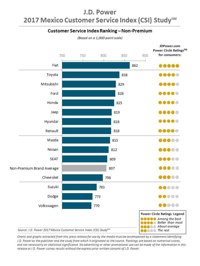 J.D. Power 2017 Mexico Customer Service Index (CSI) Study