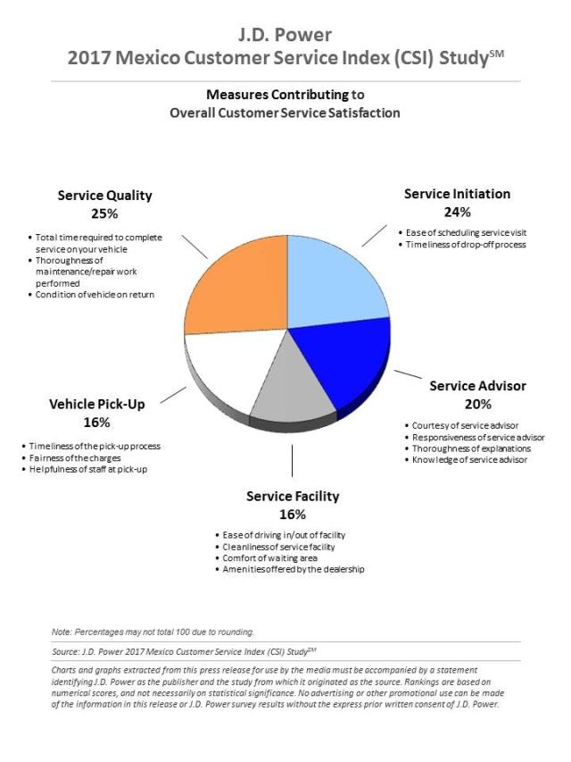 J.D. Power 2017 Mexico Customer Service Index (CSI) Study