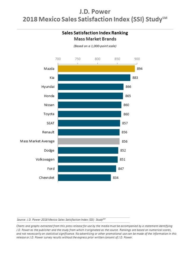 2018 Mexico Sales Satisfaction Index (SSI) Study