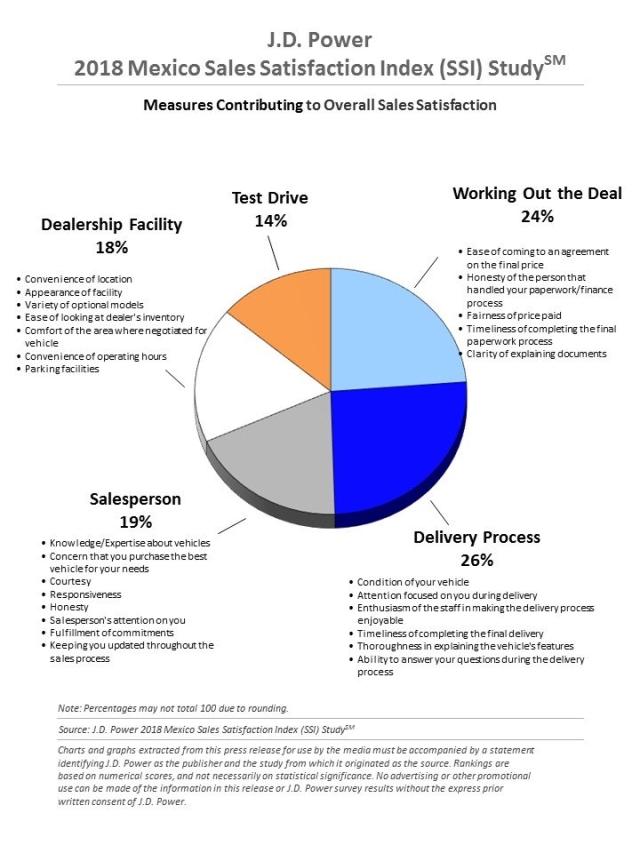 2018 Mexico Sales Satisfaction Index (SSI) Study