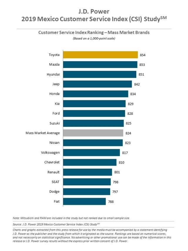 2019 Mexico Customer Service Index (CSI) Study