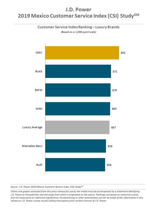 2019 Mexico Customer Service Index (CSI) Study