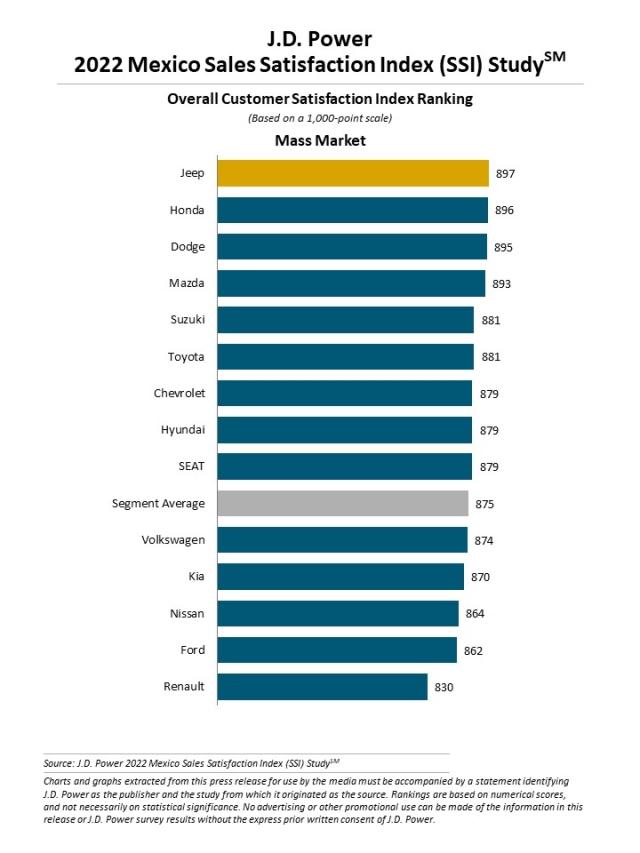 2022 Mexico Sales Satisfaction Index (SSI) Study