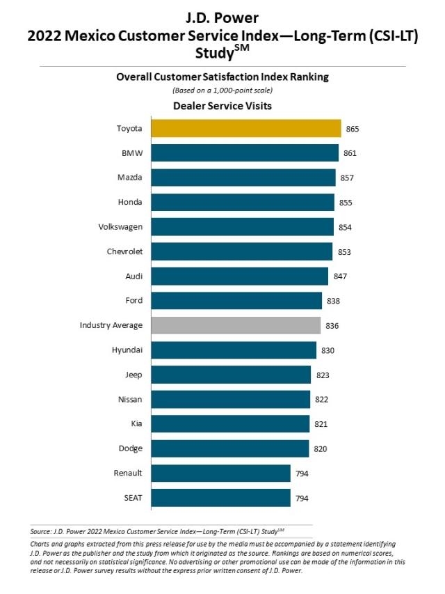 2022 Mexico Customer Service Index—Long-Term (CSI-LT) Study