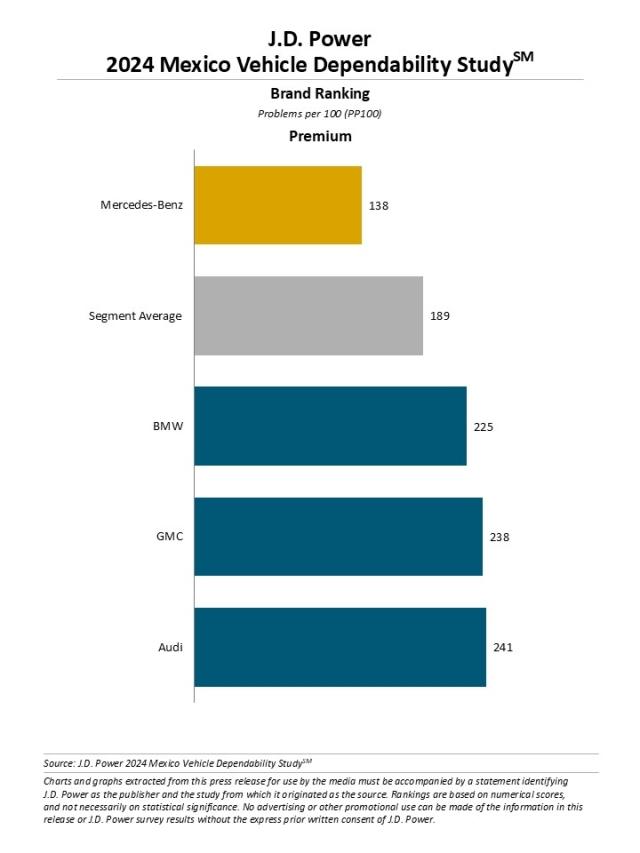 2024 Mexico Vehicle Dependability Study (VDS)