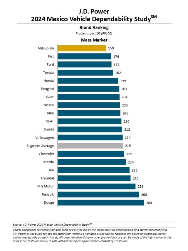 2024 Mexico Vehicle Dependability Study (VDS)