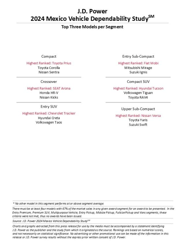 2024 Mexico Vehicle Dependability Study (VDS)