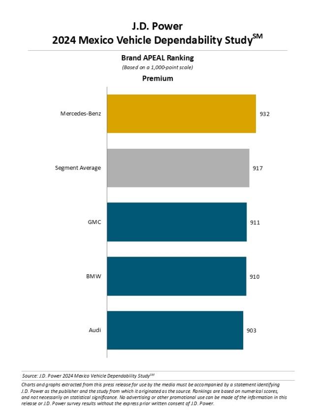 2024 Mexico Vehicle Dependability Study (APEAL)