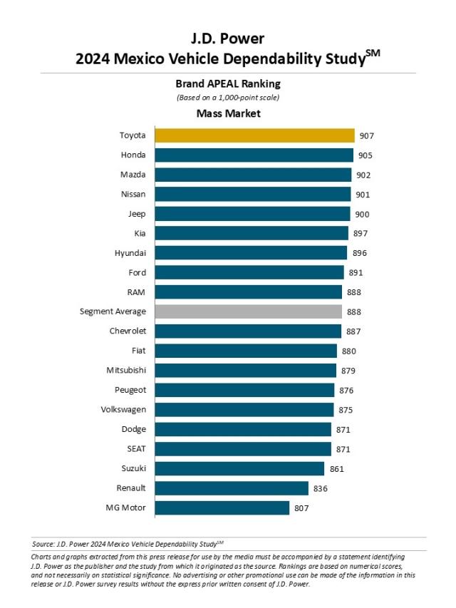 2024 Mexico Vehicle Dependability Study (APEAL)