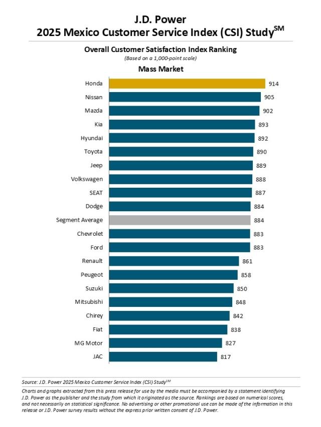 2025 Mexico Customer Service Index (CSI) Study