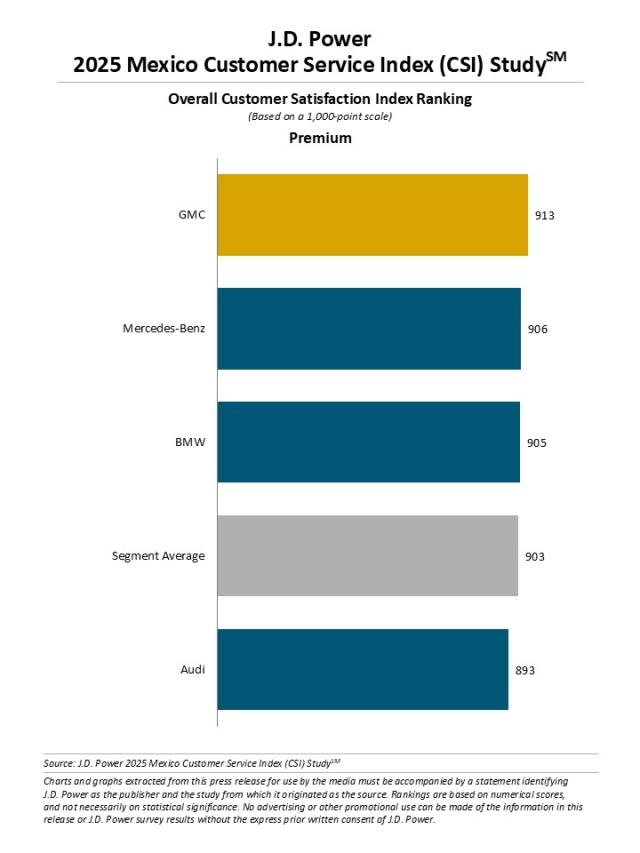 2025 Mexico Customer Service Index (CSI) Study