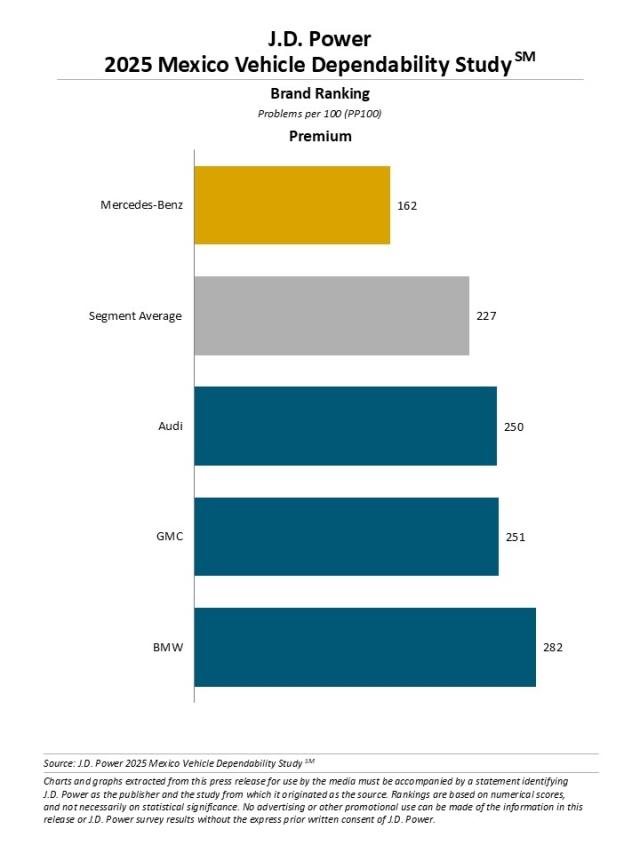 2025 Mexico Vehicle Dependability Study (VDS)