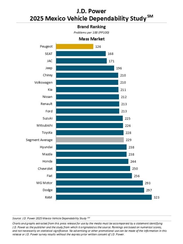 2025 Mexico Vehicle Dependability Study (VDS)