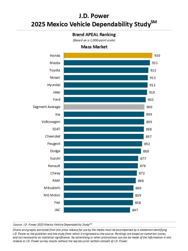 2025 Mexico Vehicle Dependability Study (APEAL)