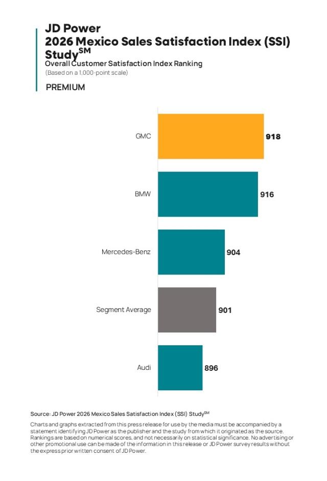 2026 Mexico Sales Satisfaction Index (SSI) Study