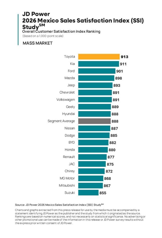 2026 Mexico Sales Satisfaction Index (SSI) Study