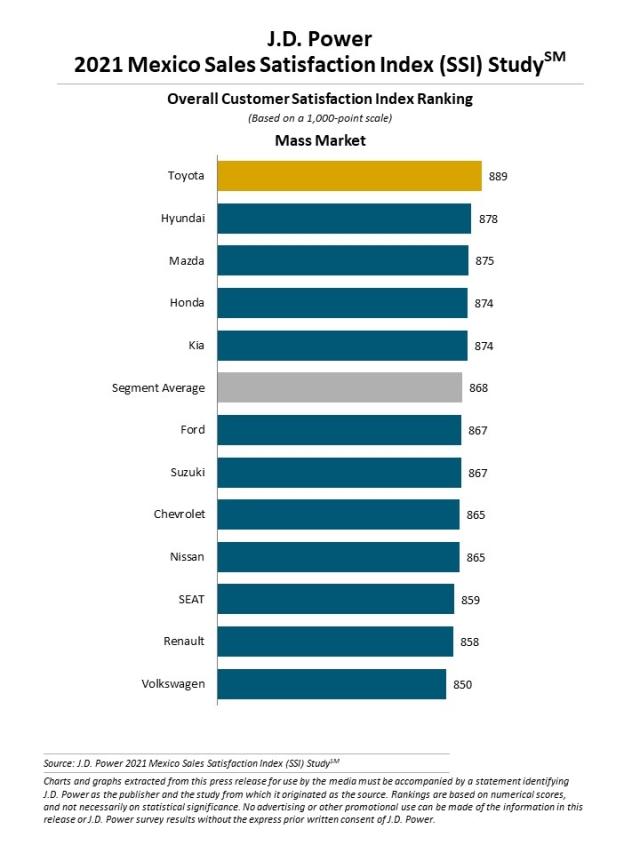 2021 Mexico Sales Satisfaction Index (SSI) Study