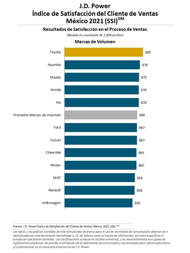 el estudio de Satisfacción con el Proceso de Ventas (SSI) en México 2021 