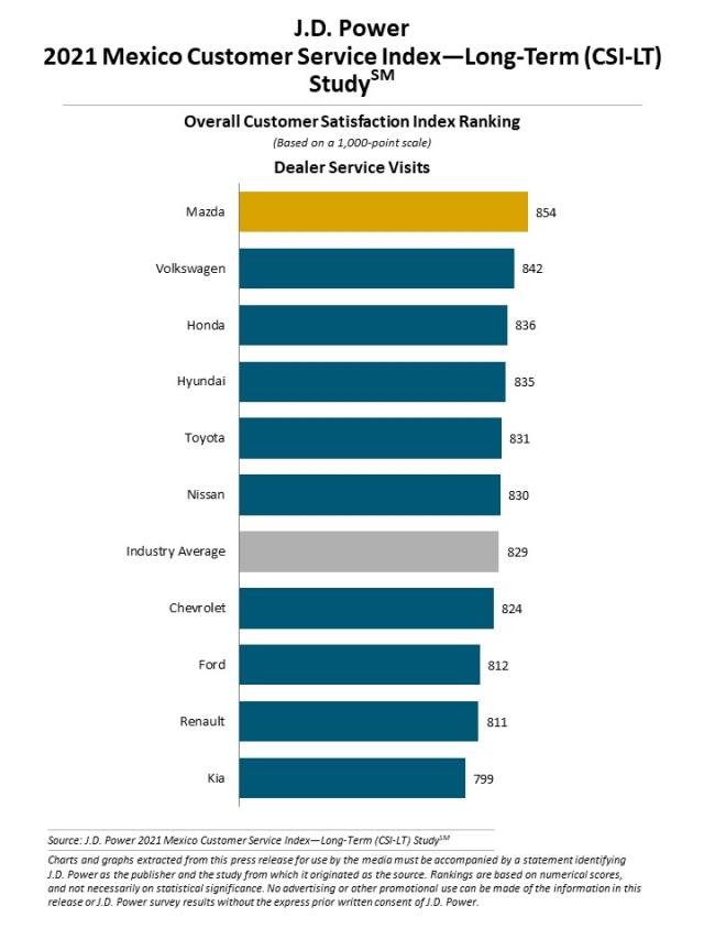 2021 Mexico Customer Service Index—Long-Term (CSI-LT) Study