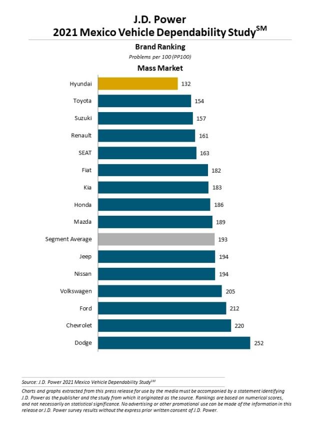 2021 Mexico Vehicle Dependability Study (VDS) J.D. Power