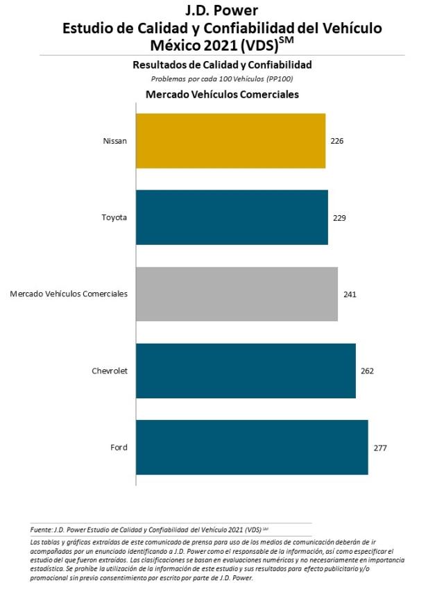 estudio de Calidad y Confiabilidad del Vehículo en México 2021
