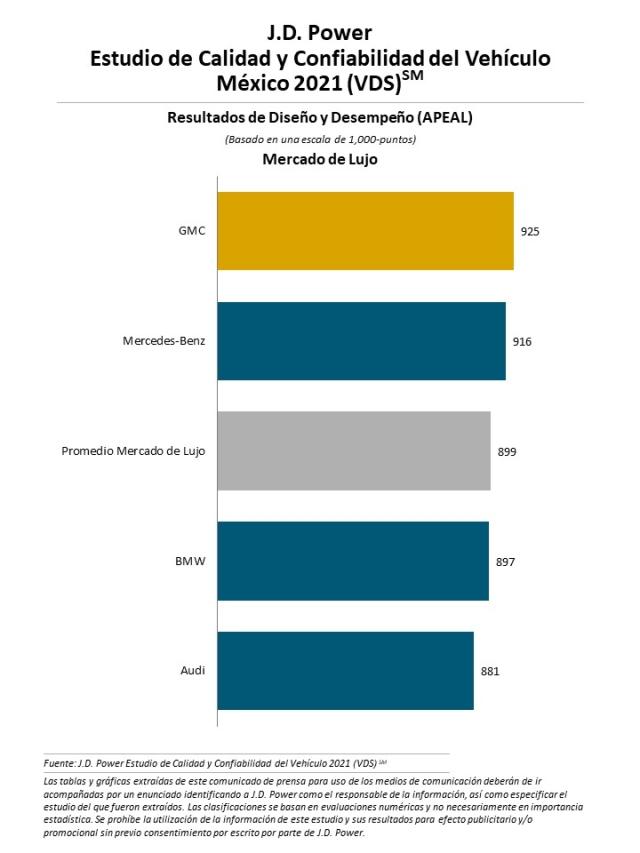 estudio de Calidad y Confiabilidad del Vehículo en México 2021