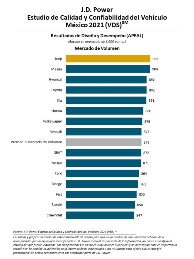 estudio de Calidad y Confiabilidad del Vehículo en México 2021