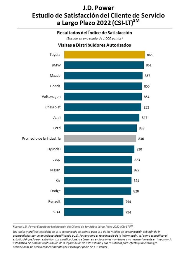 Índice de Servicio al Cliente a largo plazo en México 2022 de J.D. Power (CSI-LT) Study