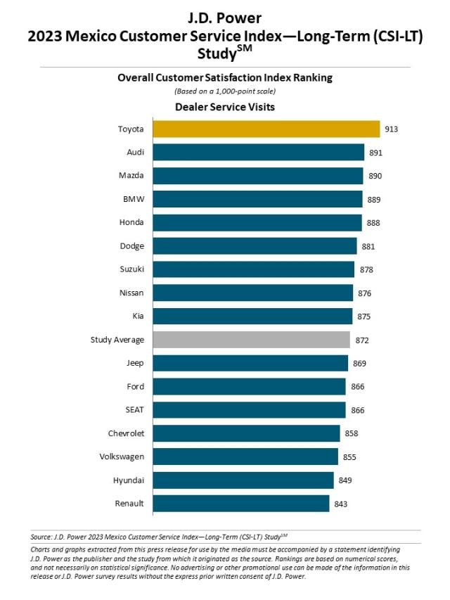 2023 Mexico Customer Service Index—Long-Term (CSI-LT) Study