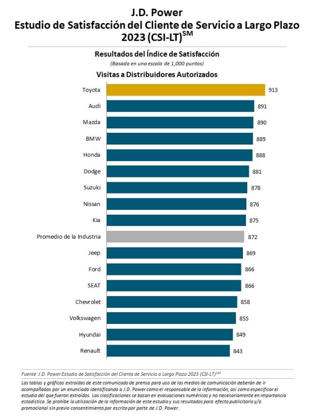 Estudio de Satisfacción del Cliente de Servicio a Largo Plazo en México 2023 de J.D. Power (CSI-LT) 