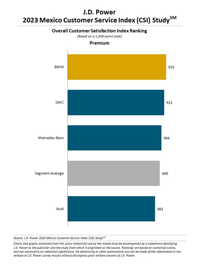 2023 Mexico Customer Service Index (CSI) Study