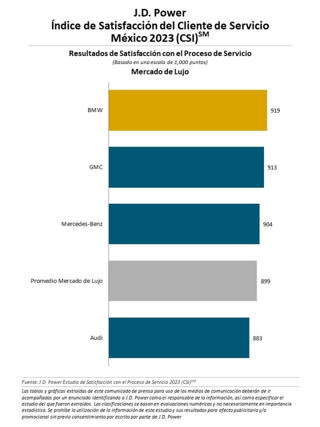 el Índice de Satisfacción de Servicio al Cliente en México 2023 de JD Power (CSI) Study,SM 