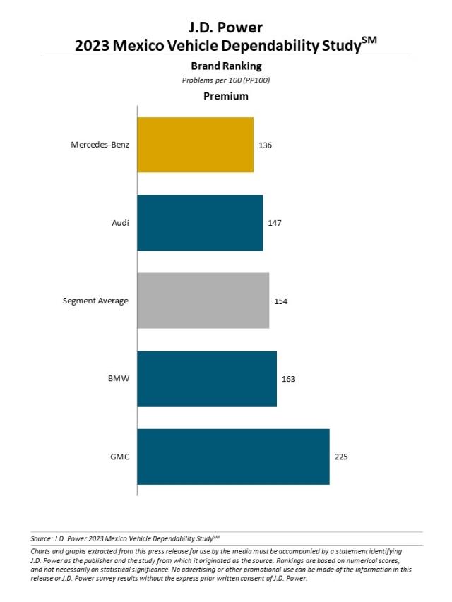 2022 Mexico Vehicle Dependability Study