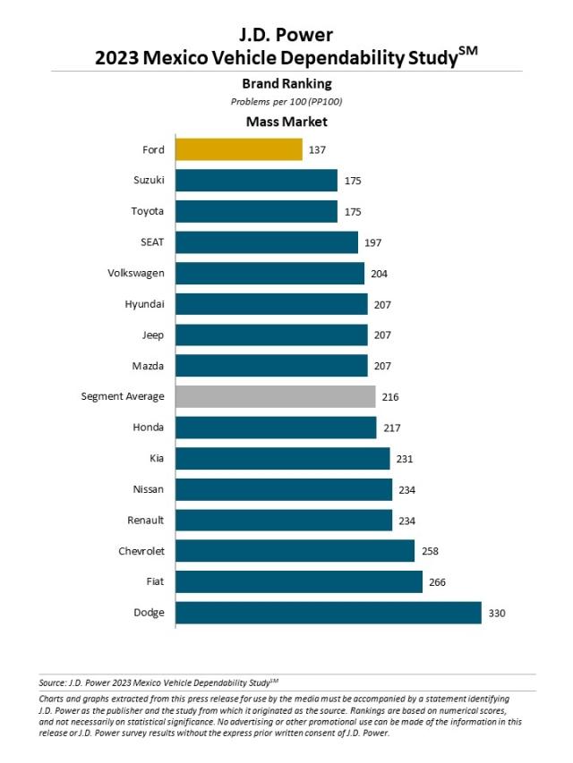 2023 Mexico Vehicle Dependability Study