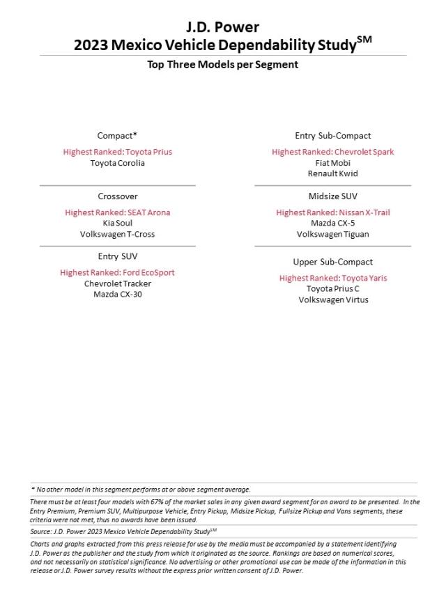 2023 Mexico Vehicle Dependability Study