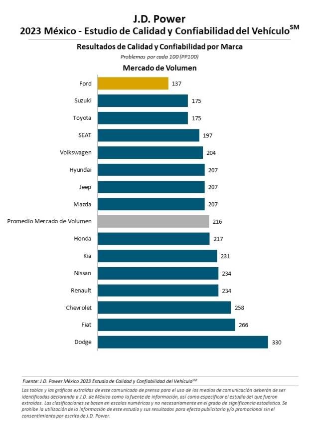 2023 Mexico Vehicle Dependability Study