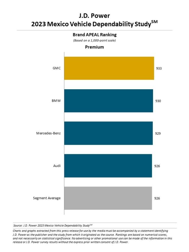 2023 Mexico Vehicle Dependability Study (APEAL)