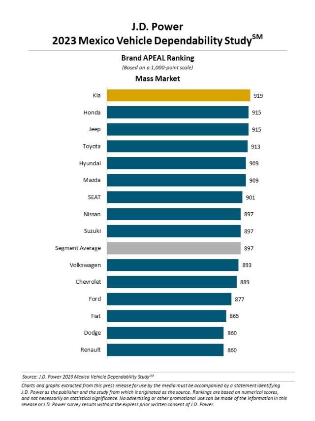 2023 Mexico Vehicle Dependability Study (APEAL)