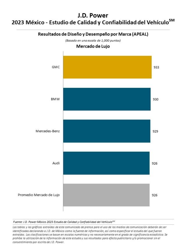 2023 Mexico Vehicle Dependability Study (APEAL)