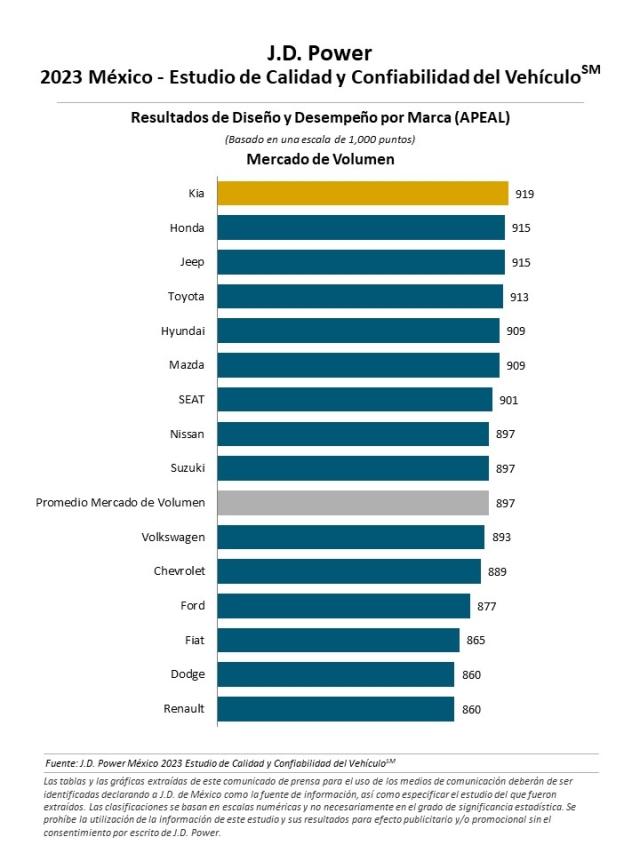 2023 Mexico Vehicle Dependability Study (APEAL)