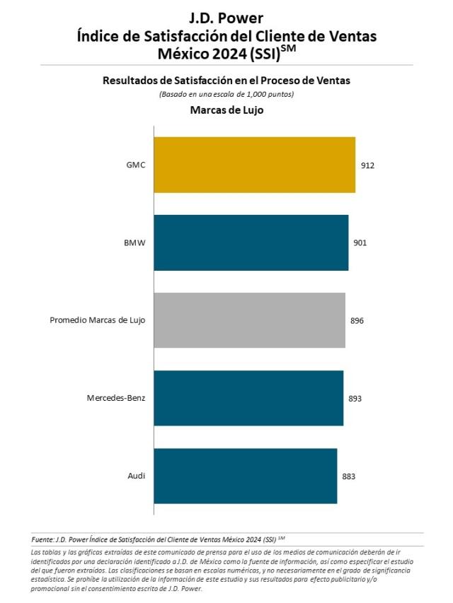 el Estudio del Índice de Satisfacción de Ventas de México 2024 (SSI) de J.D. Power