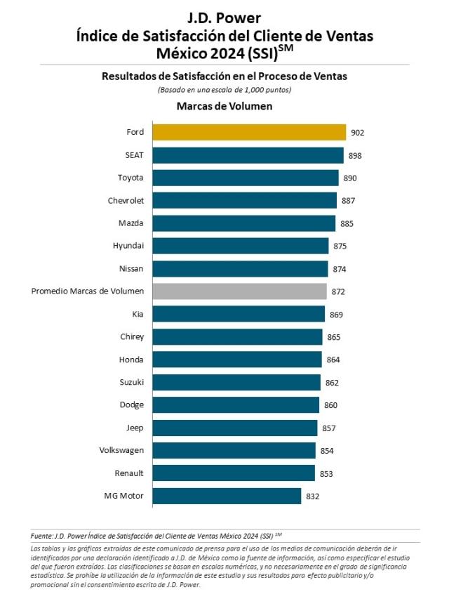 el Estudio del Índice de Satisfacción de Ventas de México 2024 (SSI) de J.D. Power