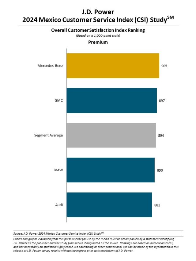 2024 Mexico Customer Service Index (CSI) Study